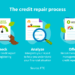 8 Best Credit Repair Companies: Top Solutions for 2024 - GadgetStripe