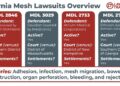 Hernia Mesh Lawsuit | April 2026 Update