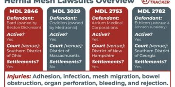 Hernia Mesh Lawsuit | April 2026 Update