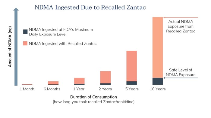 Zantac Lawsuit | Is Your Cancer Linked to NDMA in Ranitidine?